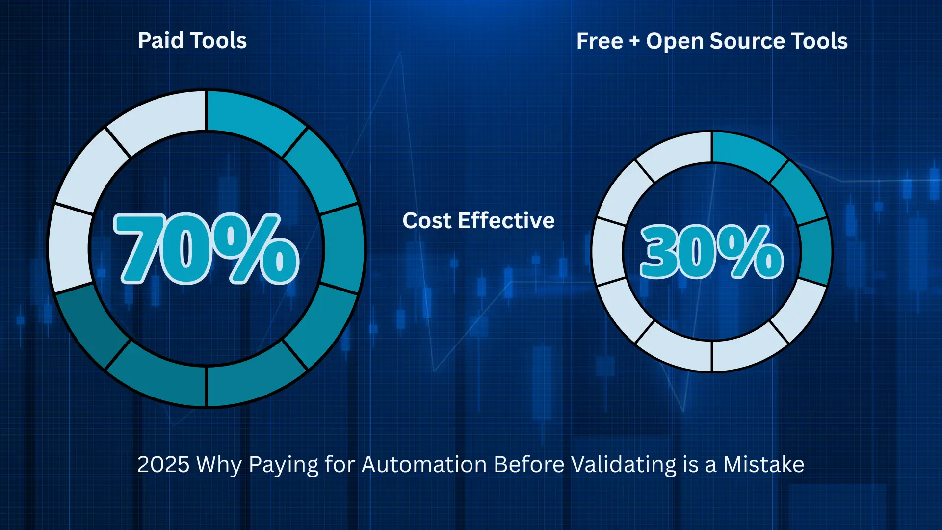Pie chart showing why free and open automation tools are often sufficient for small businesses in 2025